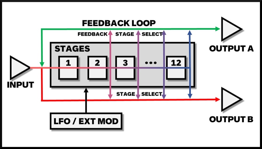 Multi-Stage Phaser module